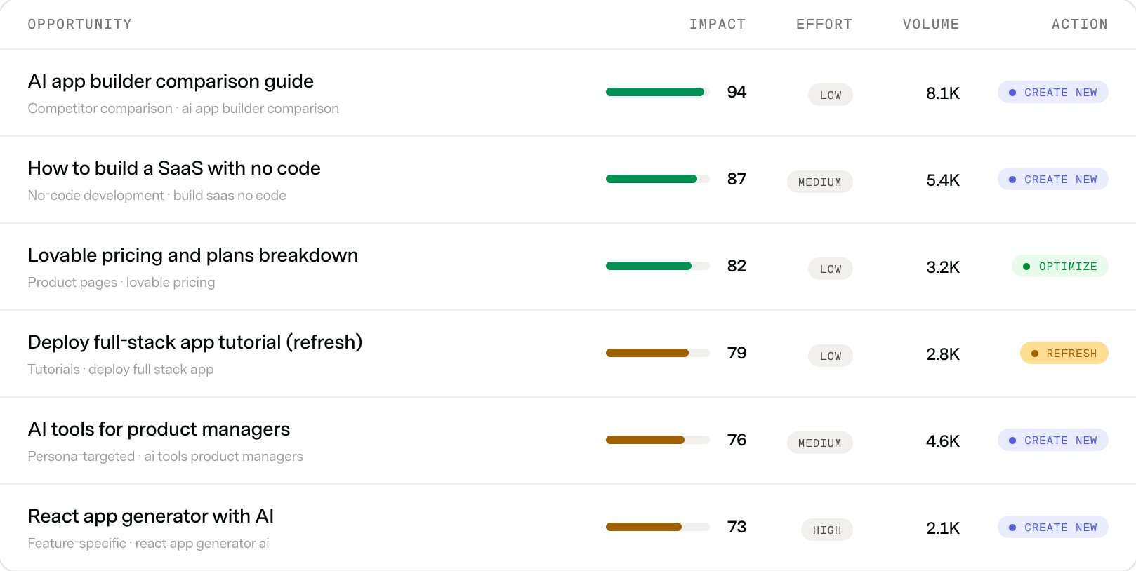 GrowthOS opportunities: content opportunities scored by impact, effort and volume