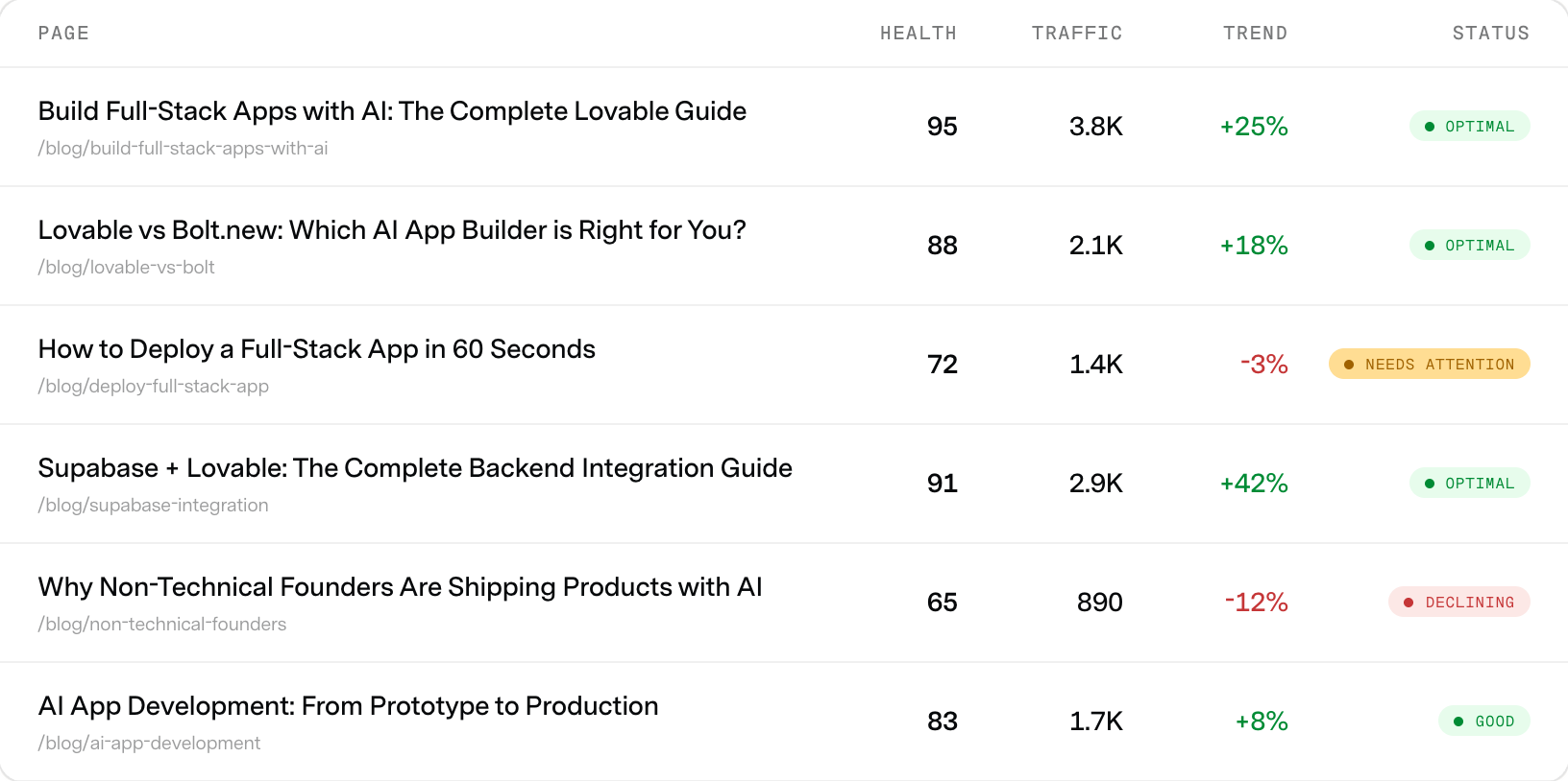 GrowthOS pages portfolio: page health, traffic and trend per page