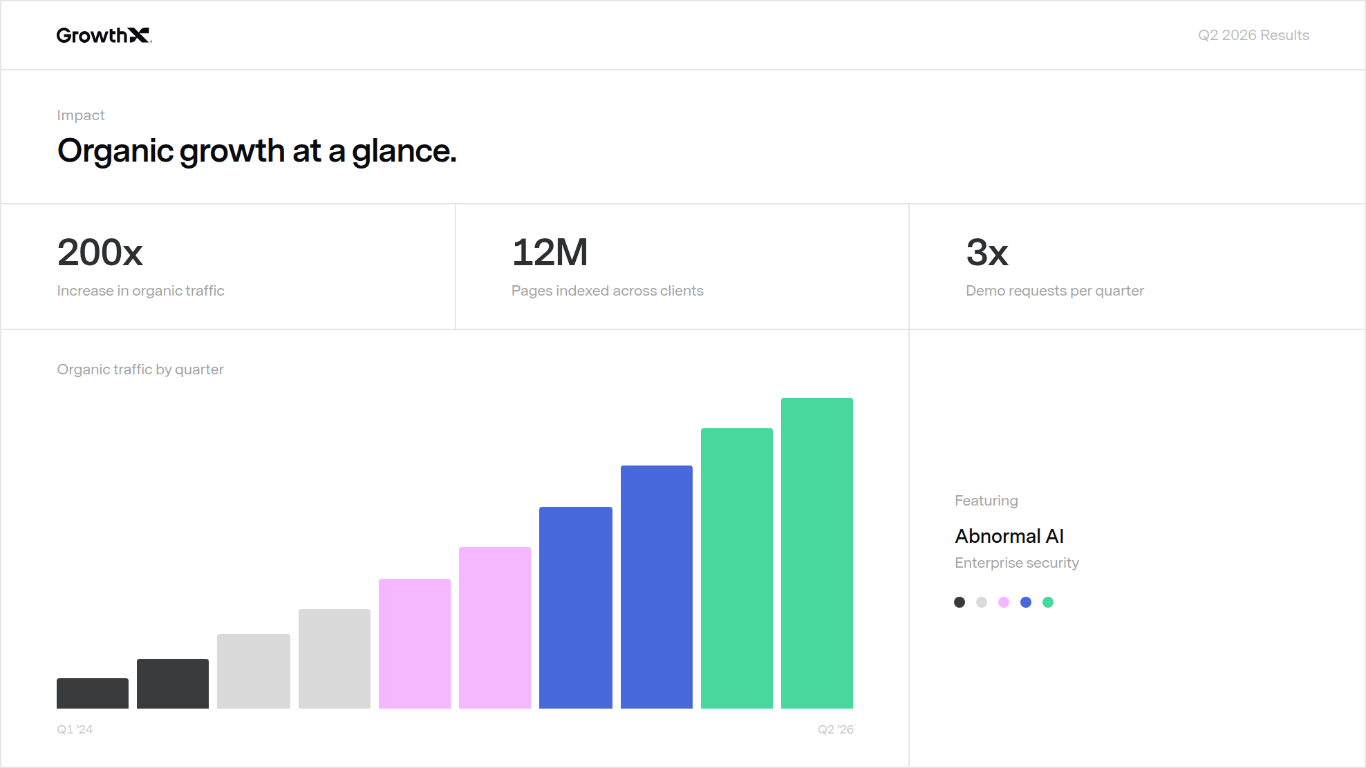 GrowthX branded slide: bordered grid, stat cells and a quarterly growth chart